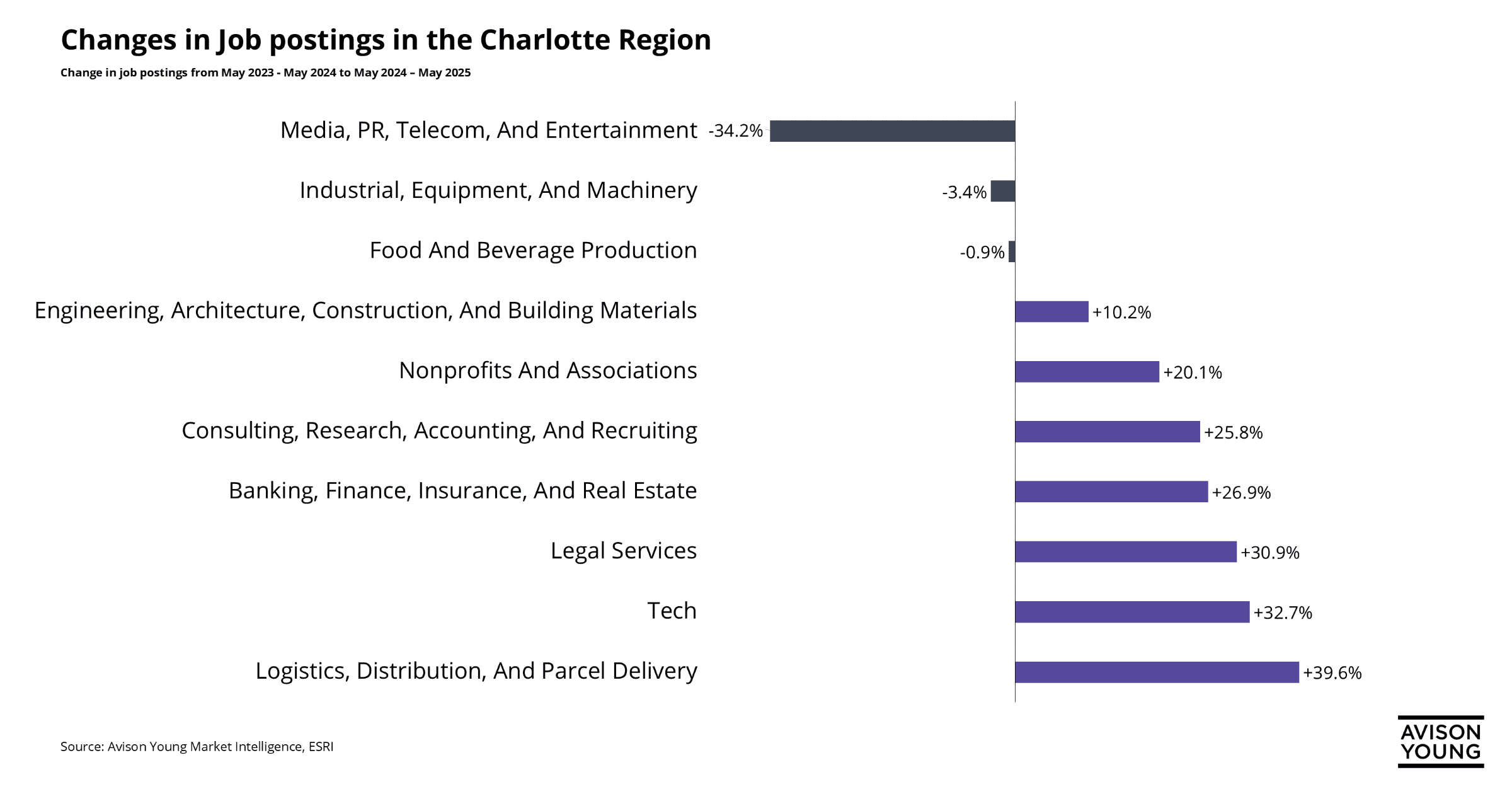 Bar chart showing change in job postings in Charlotte from May 2023- May 2024 to May 2024 - May 2025.